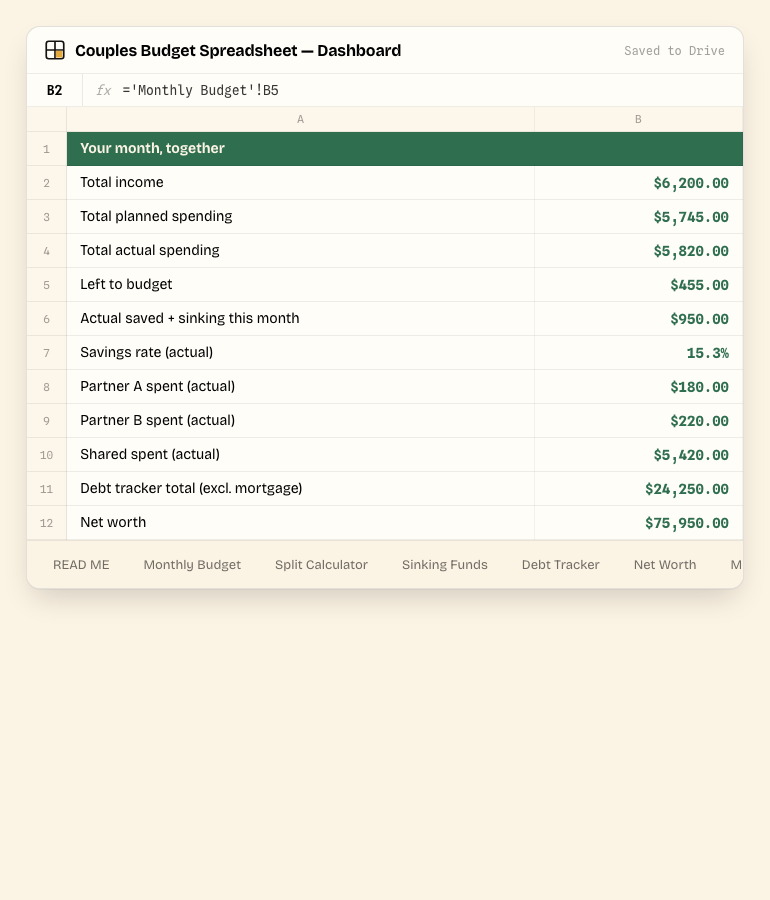 Couples Budget Spreadsheet — Dashboard tab, showing the real columns and sample data