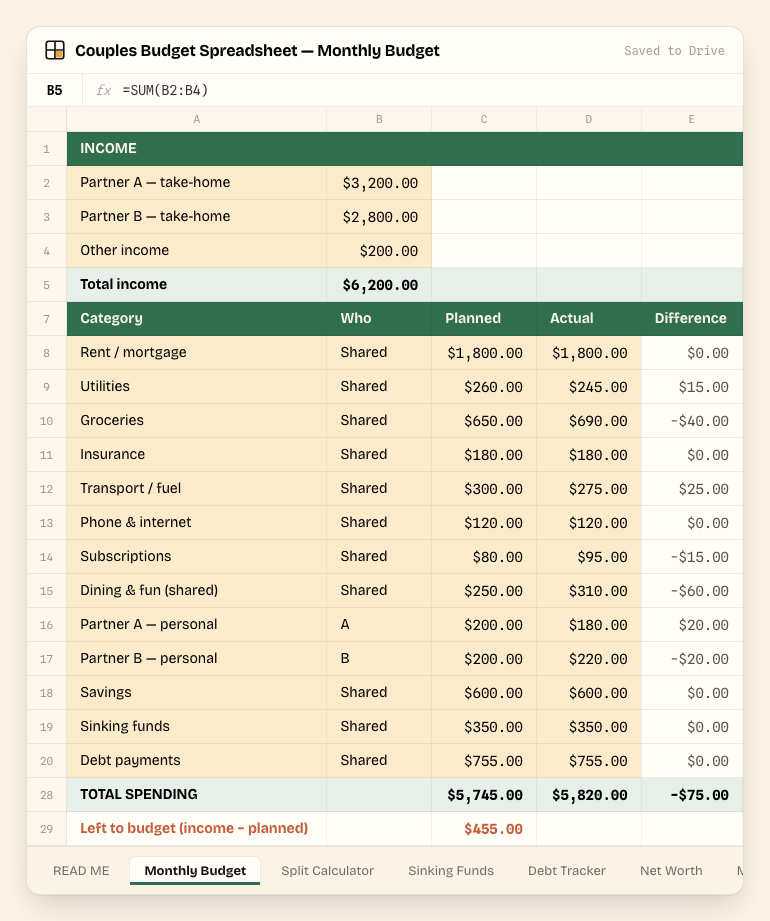 Couples Budget Spreadsheet — Monthly Budget tab, showing the real columns and sample data