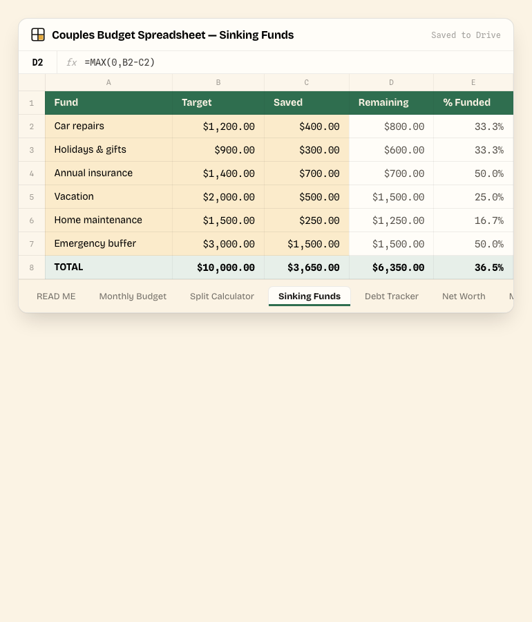 Couples Budget Spreadsheet — Sinking Funds tab, showing the real columns and sample data