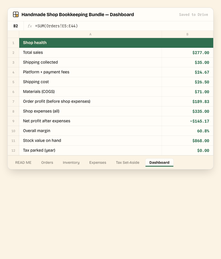 Handmade Shop Bookkeeping Bundle — Dashboard tab, showing the real columns and sample data