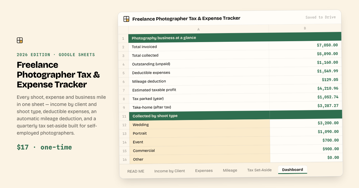 Panel de Freelance Photographer Tax & Expense Tracker en Google Sheets con ingresos cobrados por tipo de sesión y deducción por kilometraje
