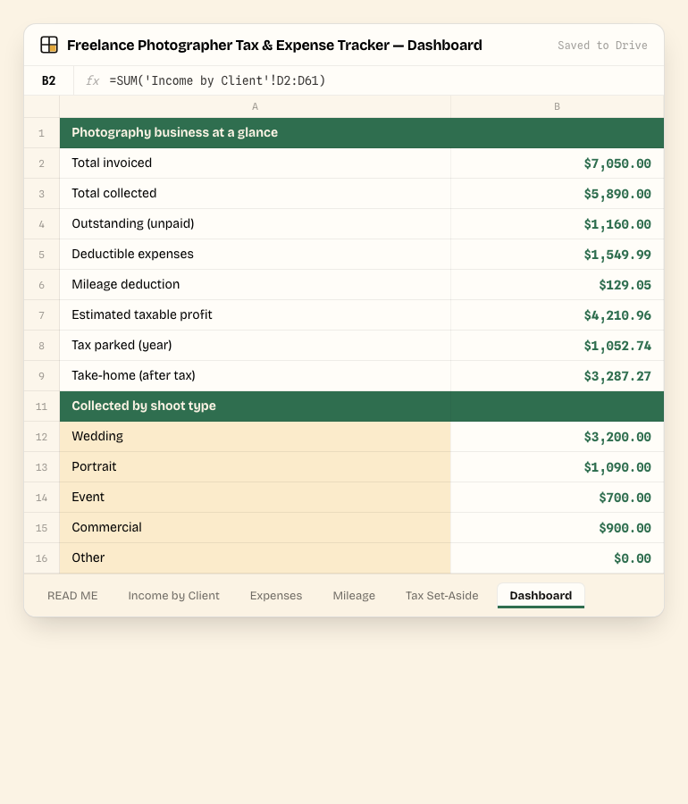 Freelance Photographer Tax & Expense Tracker — Dashboard tab, showing the real columns and sample data