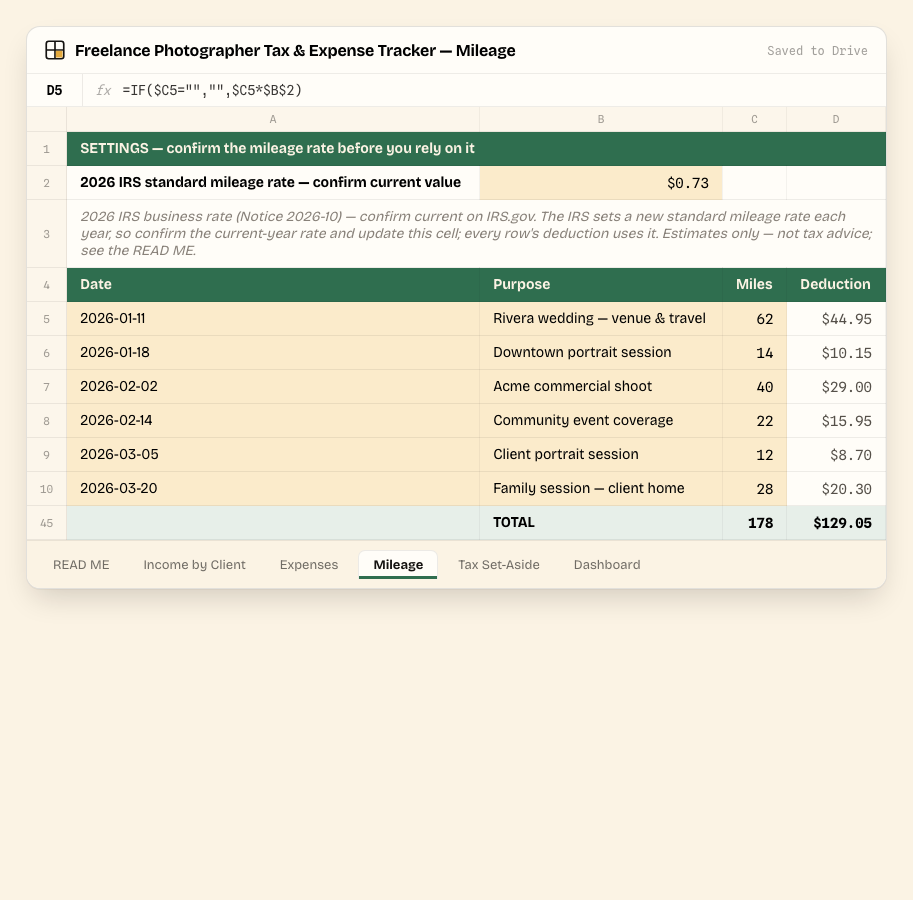 Freelance Photographer Tax & Expense Tracker — Mileage tab, showing the real columns and sample data