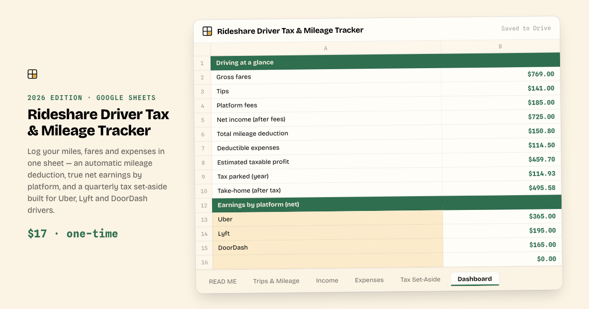 Panel de Rideshare Driver Tax & Mileage Tracker en Google Sheets con deducción por kilometraje e ingresos netos por plataforma