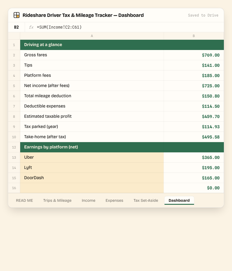 Rideshare Driver Tax & Mileage Tracker — Dashboard tab, showing the real columns and sample data