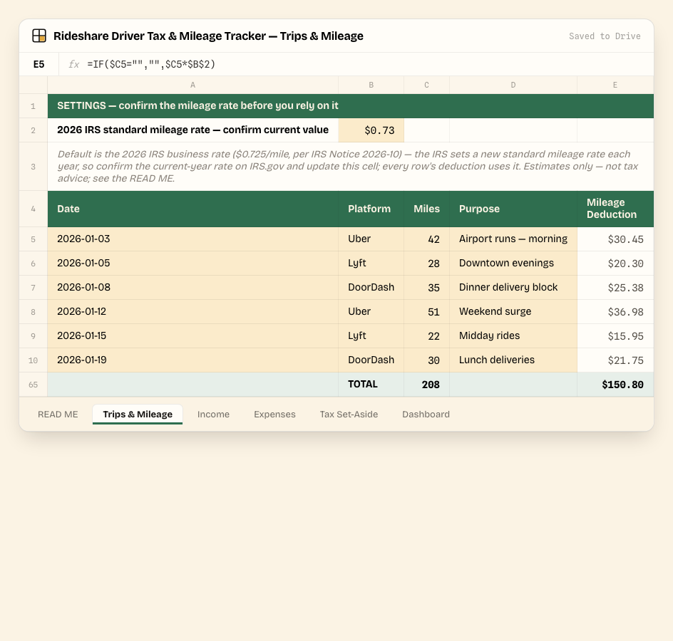 Rideshare Driver Tax & Mileage Tracker — Trips & Mileage tab, showing the real columns and sample data