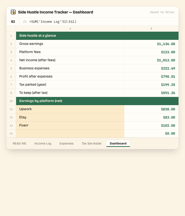 Side Hustle Income Tracker — Dashboard tab, showing the real columns and sample data