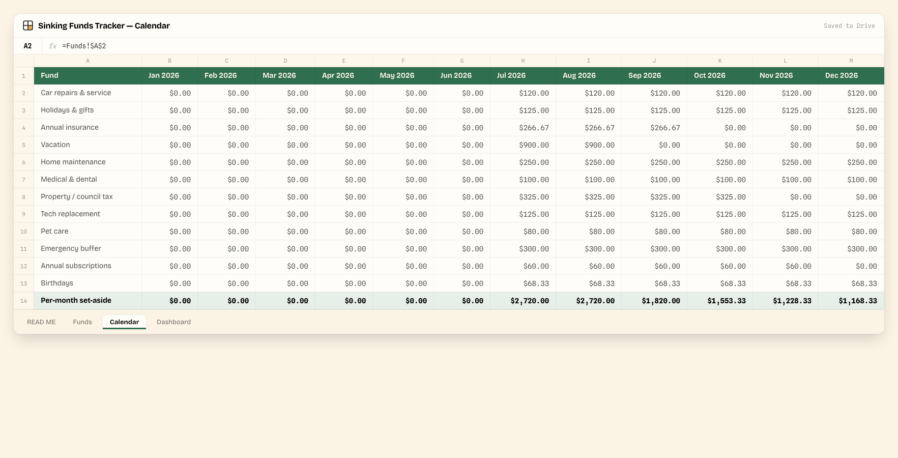 Sinking Funds Tracker — Calendar tab, showing the real columns and sample data