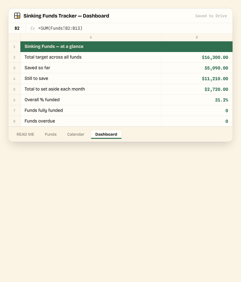 Sinking Funds Tracker — Dashboard tab, showing the real columns and sample data