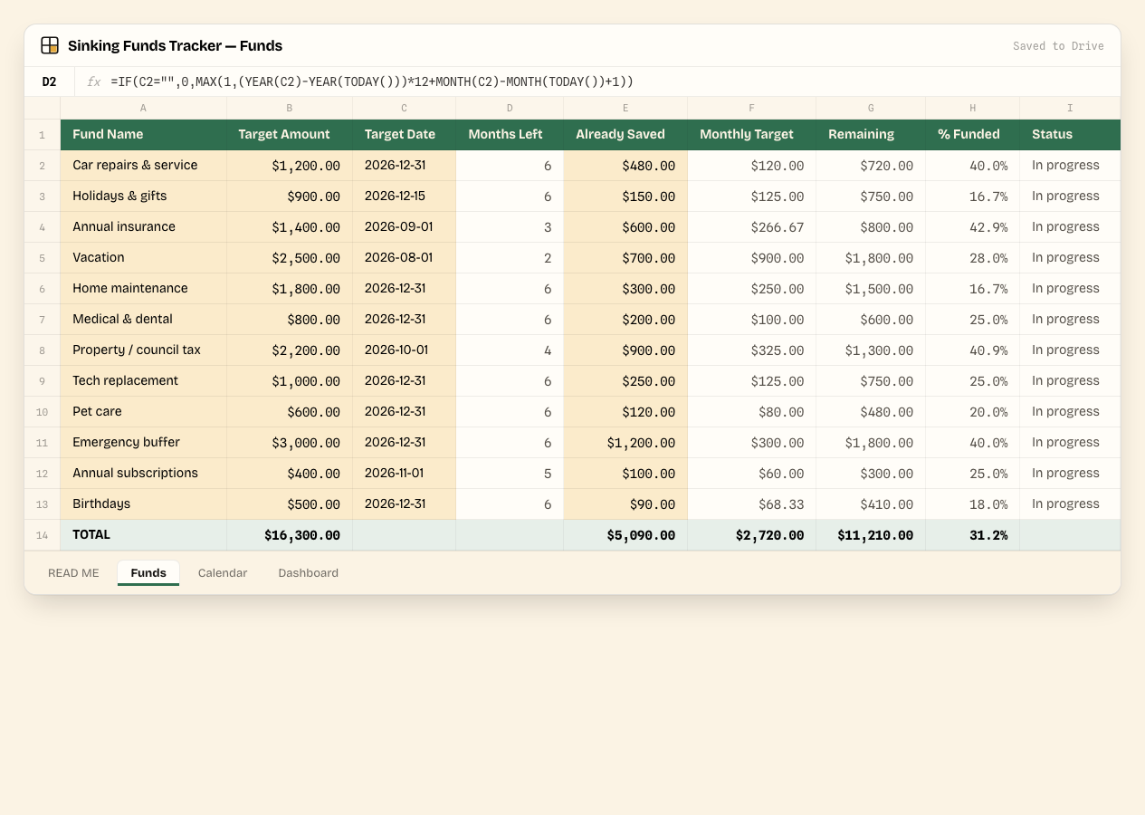 Sinking Funds Tracker — Funds tab, showing the real columns and sample data